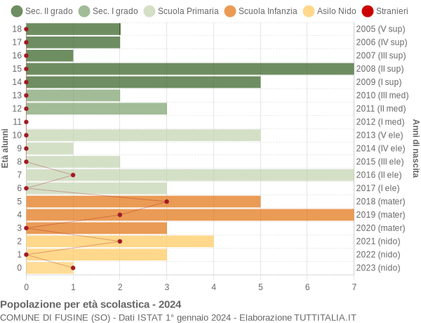 Grafico Popolazione in età scolastica - Fusine 2024