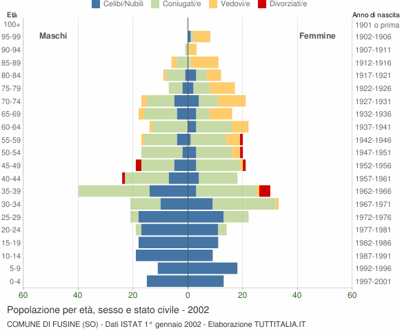 Grafico Popolazione per età, sesso e stato civile Comune di Fusine (SO)