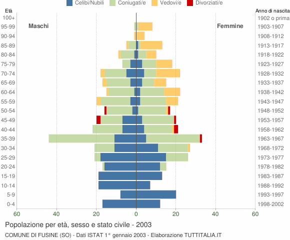 Grafico Popolazione per età, sesso e stato civile Comune di Fusine (SO)