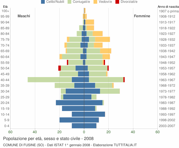 Grafico Popolazione per età, sesso e stato civile Comune di Fusine (SO)