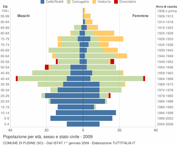 Grafico Popolazione per età, sesso e stato civile Comune di Fusine (SO)
