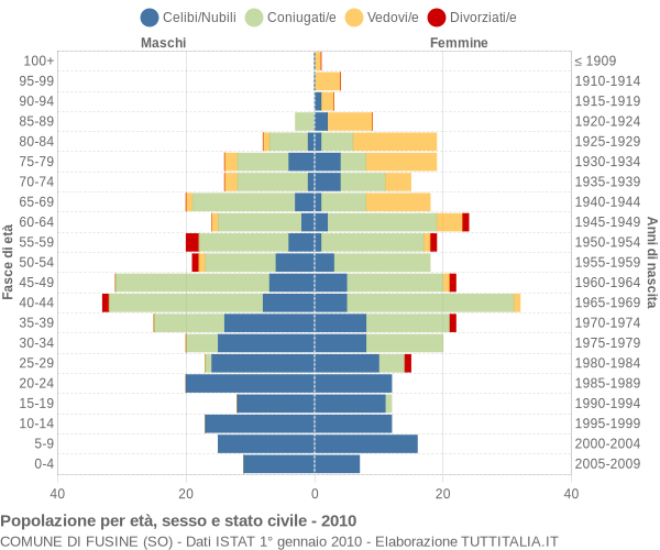 Grafico Popolazione per età, sesso e stato civile Comune di Fusine (SO)