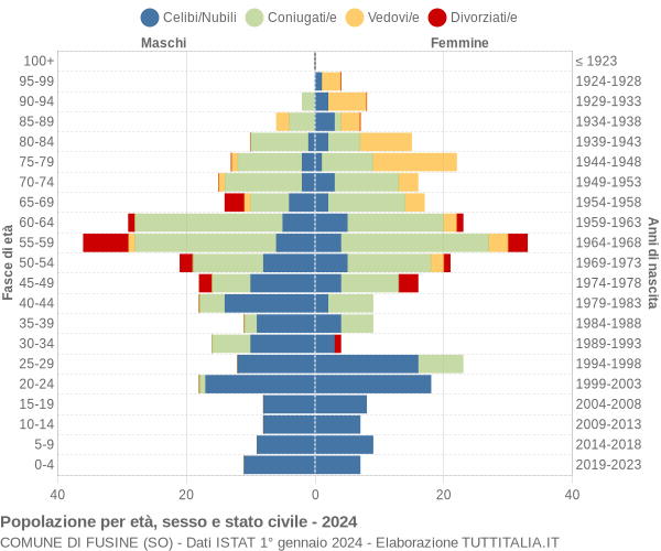 Grafico Popolazione per età, sesso e stato civile Comune di Fusine (SO)