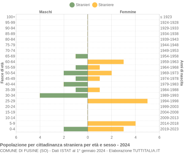 Grafico cittadini stranieri - Fusine 2024