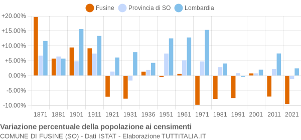 Grafico variazione percentuale della popolazione Comune di Fusine (SO)