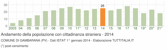 Grafico andamento popolazione stranieri Comune di Gambarana (PV)