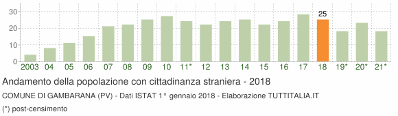 Grafico andamento popolazione stranieri Comune di Gambarana (PV)