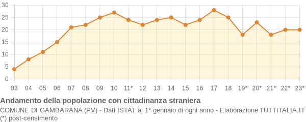 Andamento popolazione stranieri Comune di Gambarana (PV)