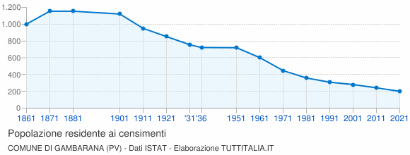 Grafico andamento storico popolazione Comune di Gambarana (PV)