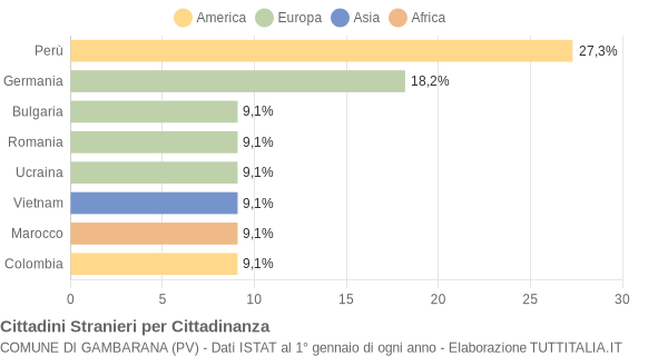 Grafico cittadinanza stranieri - Gambarana 2005