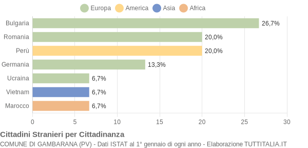 Grafico cittadinanza stranieri - Gambarana 2006