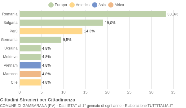 Grafico cittadinanza stranieri - Gambarana 2007