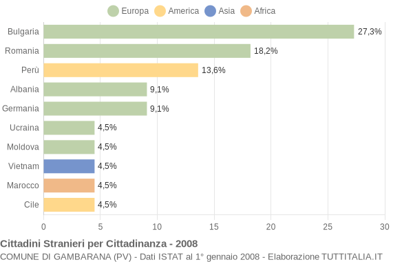 Grafico cittadinanza stranieri - Gambarana 2008