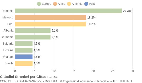 Grafico cittadinanza stranieri - Gambarana 2012