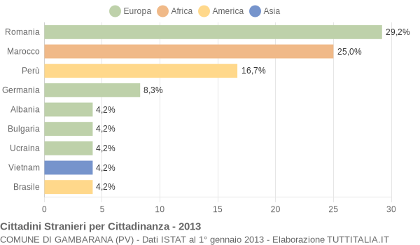 Grafico cittadinanza stranieri - Gambarana 2013