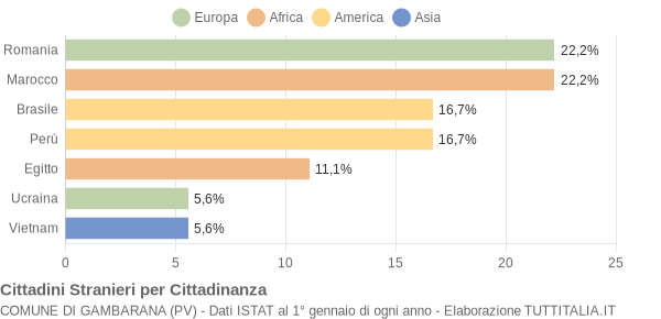 Grafico cittadinanza stranieri - Gambarana 2019