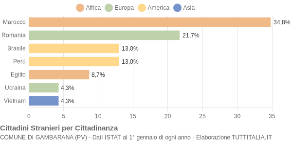 Grafico cittadinanza stranieri - Gambarana 2020