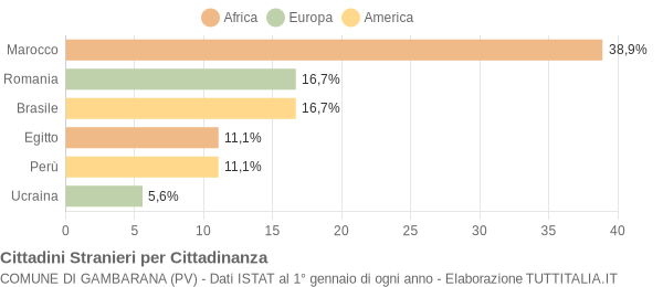 Grafico cittadinanza stranieri - Gambarana 2021