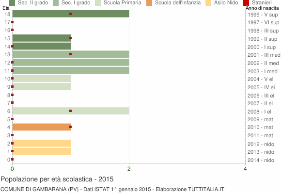 Grafico Popolazione in età scolastica - Gambarana 2015