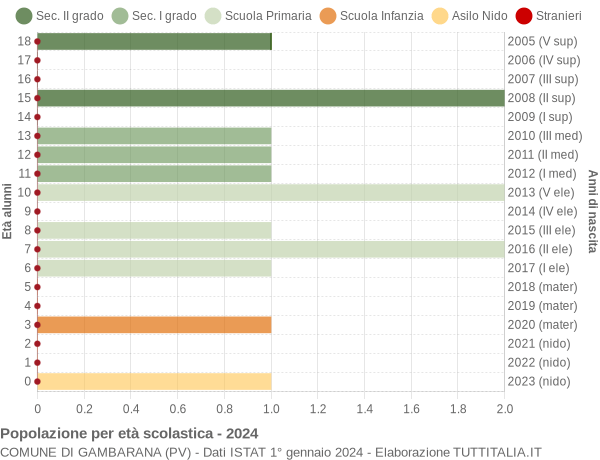 Grafico Popolazione in età scolastica - Gambarana 2024