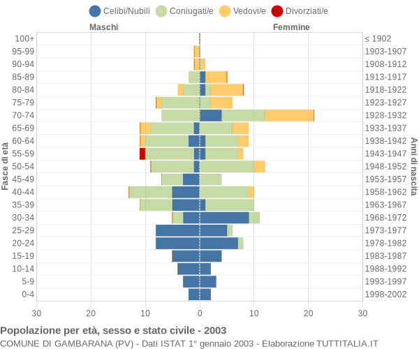 Grafico Popolazione per età, sesso e stato civile Comune di Gambarana (PV)