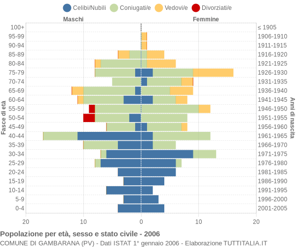 Grafico Popolazione per età, sesso e stato civile Comune di Gambarana (PV)