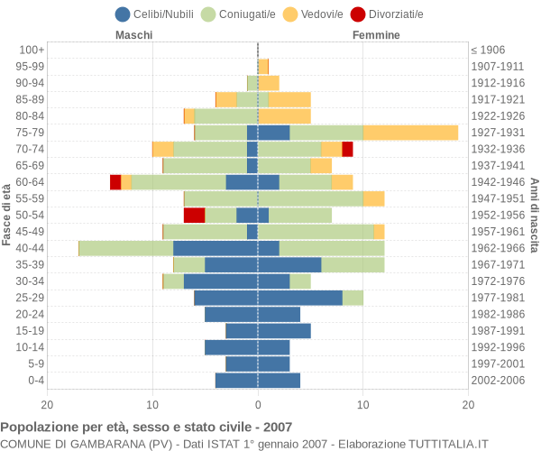 Grafico Popolazione per età, sesso e stato civile Comune di Gambarana (PV)