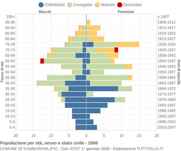 Grafico Popolazione per età, sesso e stato civile Comune di Gambarana (PV)