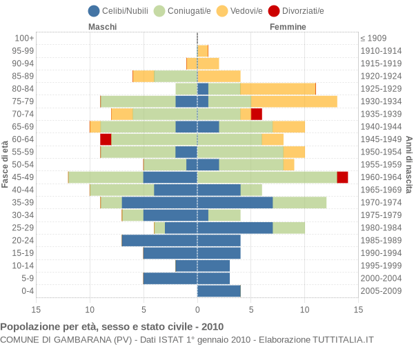 Grafico Popolazione per età, sesso e stato civile Comune di Gambarana (PV)