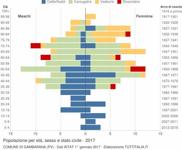 Grafico Popolazione per età, sesso e stato civile Comune di Gambarana (PV)