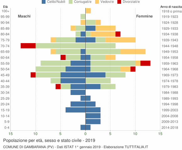 Grafico Popolazione per età, sesso e stato civile Comune di Gambarana (PV)