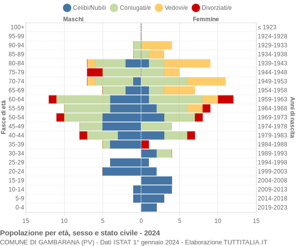 Grafico Popolazione per età, sesso e stato civile Comune di Gambarana (PV)