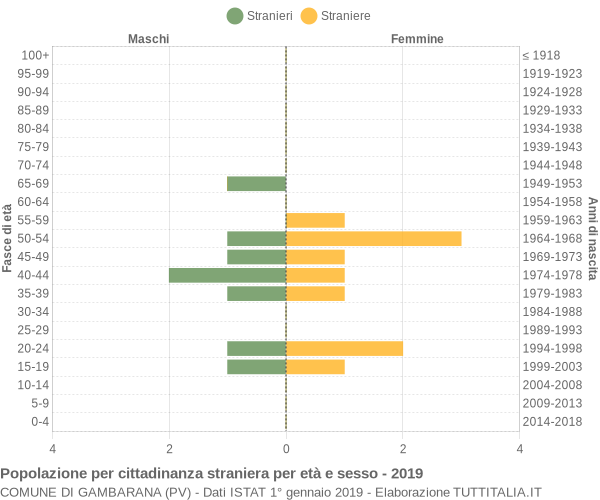 Grafico cittadini stranieri - Gambarana 2019