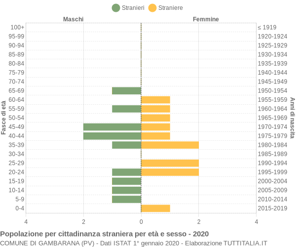 Grafico cittadini stranieri - Gambarana 2020