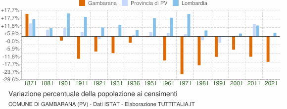 Grafico variazione percentuale della popolazione Comune di Gambarana (PV)