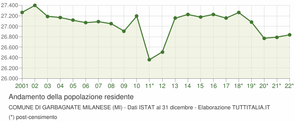 Andamento popolazione Comune di Garbagnate Milanese (MI)