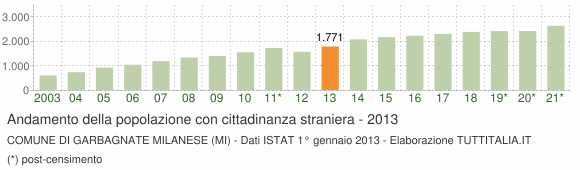 Grafico andamento popolazione stranieri Comune di Garbagnate Milanese (MI)