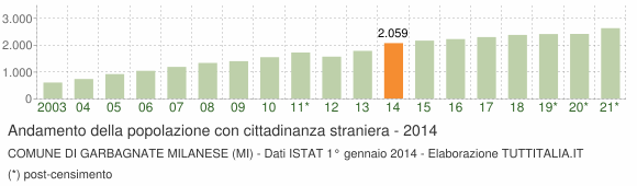 Grafico andamento popolazione stranieri Comune di Garbagnate Milanese (MI)