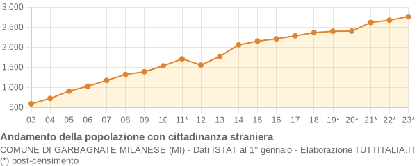 Andamento popolazione stranieri Comune di Garbagnate Milanese (MI)