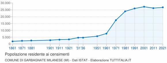 Grafico andamento storico popolazione Comune di Garbagnate Milanese (MI)