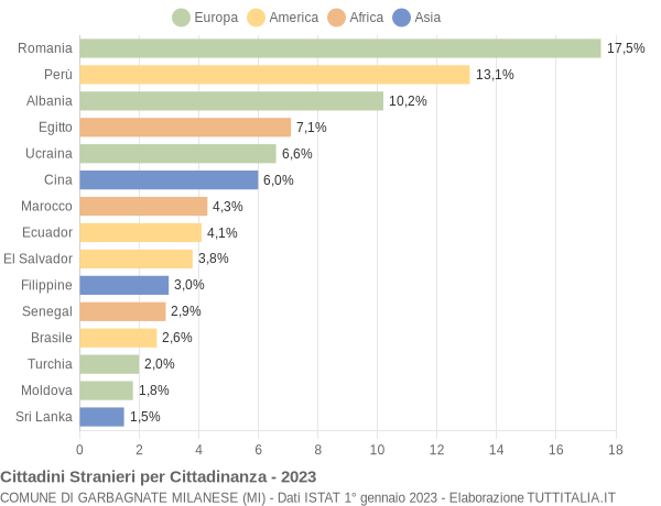 Grafico cittadinanza stranieri - Garbagnate Milanese 2023