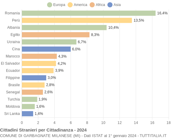 Grafico cittadinanza stranieri - Garbagnate Milanese 2024