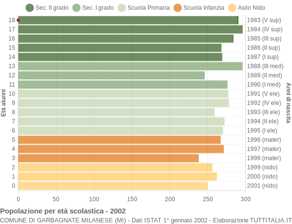 Grafico Popolazione in età scolastica - Garbagnate Milanese 2002