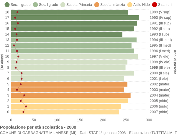 Grafico Popolazione in età scolastica - Garbagnate Milanese 2008