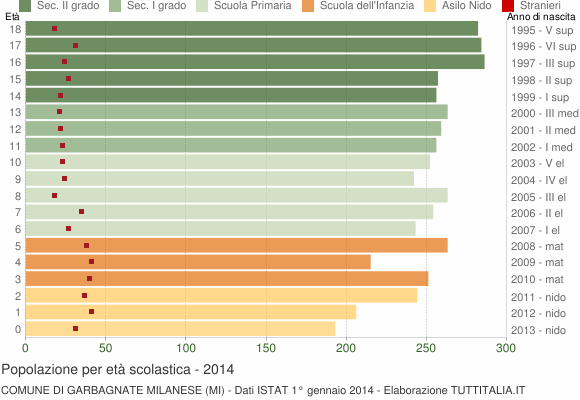 Grafico Popolazione in età scolastica - Garbagnate Milanese 2014