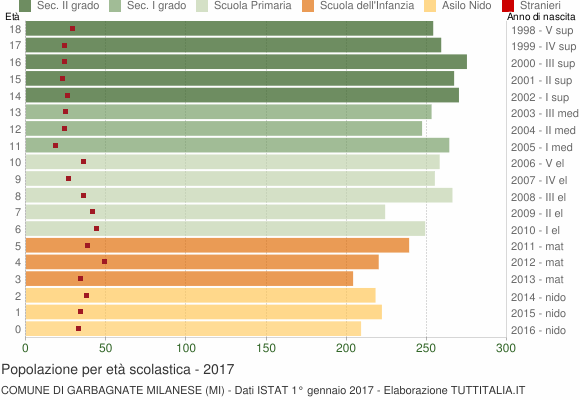 Grafico Popolazione in età scolastica - Garbagnate Milanese 2017