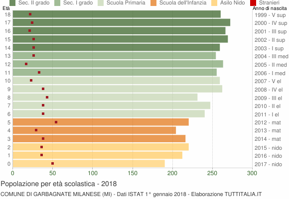 Grafico Popolazione in età scolastica - Garbagnate Milanese 2018