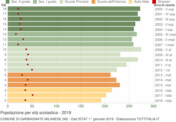 Grafico Popolazione in età scolastica - Garbagnate Milanese 2019