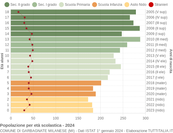 Grafico Popolazione in età scolastica - Garbagnate Milanese 2024