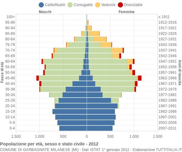 Grafico Popolazione per età, sesso e stato civile Comune di Garbagnate Milanese (MI)